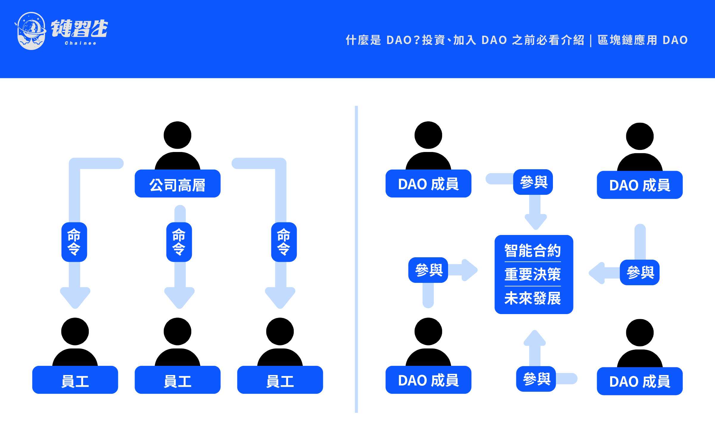 DAO 與一般企業的差異