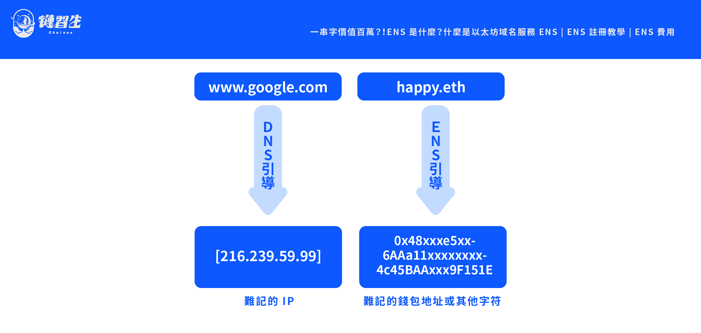 ENS 維護費用